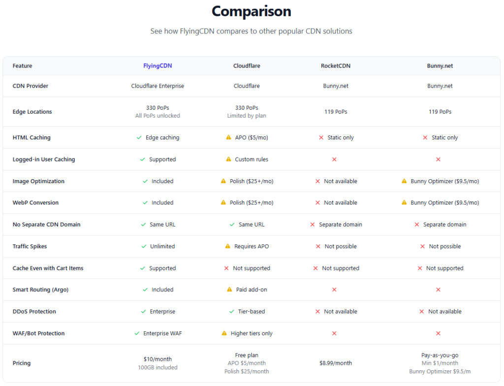 Flyingcdn comparison